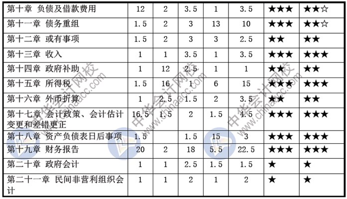 2019年中級會計師《中級會計實(shí)務(wù)》大綱變動解讀