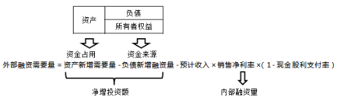 單一企業(yè)外部融資需要量預測