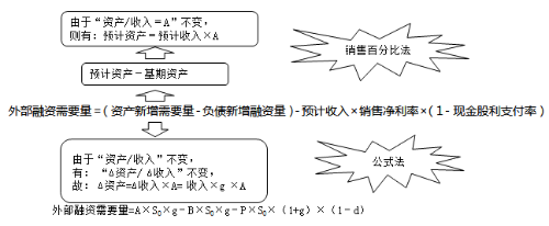 單一企業(yè)外部融資需要量預測