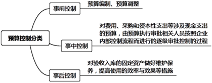 全面預(yù)算控制的內(nèi)涵