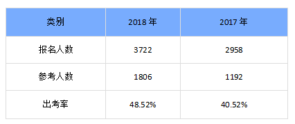 陜西渭南出考率不足50%，2017年曾低至40%