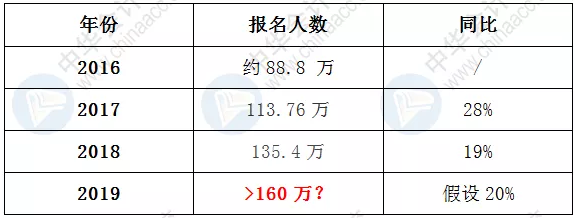 2019中級(jí)職稱考試報(bào)名人數(shù)暴增近20%？考試會(huì)增加難度？