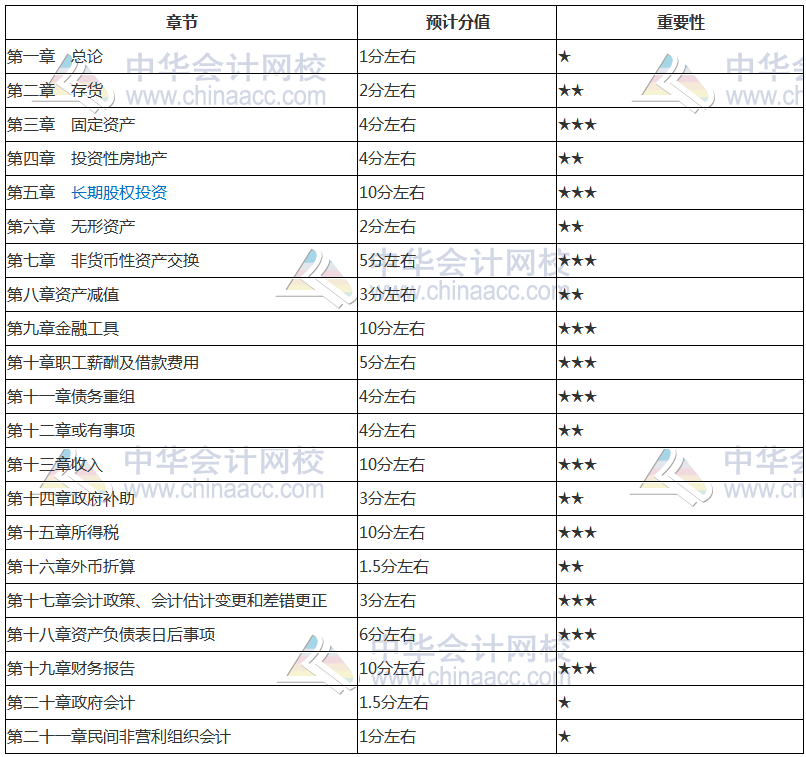 2019年中級會計職稱《中級會計實務(wù)》核心考點(diǎn) 新鮮出爐！