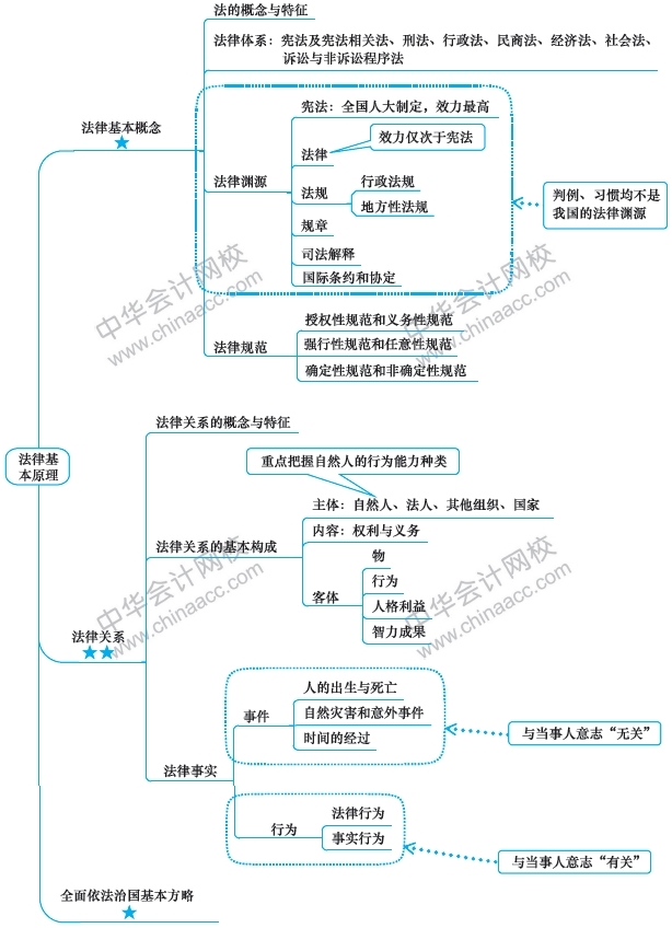 2019年注冊會(huì)計(jì)師《經(jīng)濟(jì)法》新教材第一章思維導(dǎo)圖