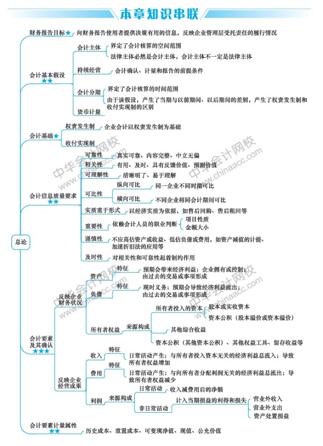 2019中級(jí)會(huì)計(jì)職稱(chēng)《中級(jí)會(huì)計(jì)實(shí)務(wù)》新教材第1章思維導(dǎo)圖