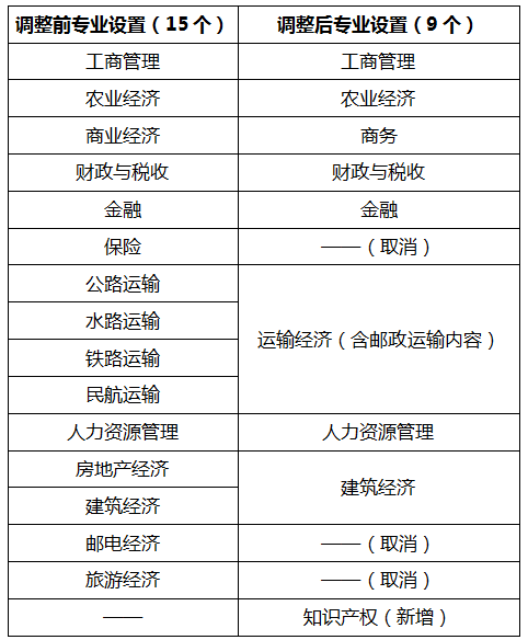 經(jīng)濟師專業(yè)調(diào)整