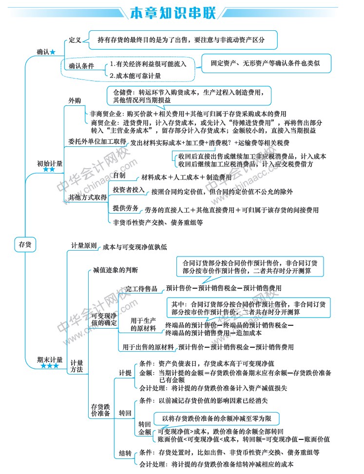 2019中級會計職稱考試《中級會計實務》思維導圖