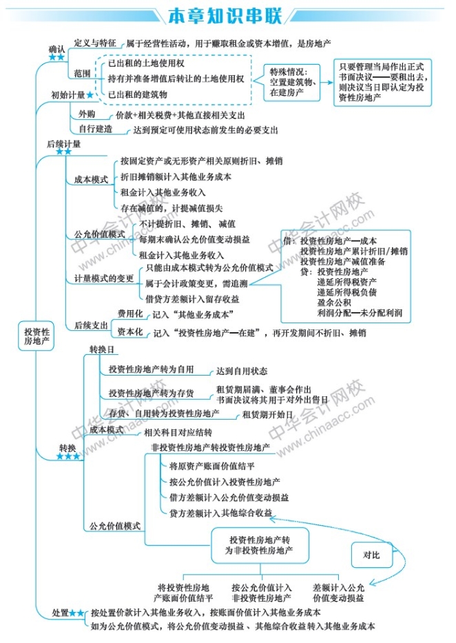 2019中級(jí)會(huì)計(jì)職稱考試《中級(jí)會(huì)計(jì)實(shí)務(wù)》思維導(dǎo)圖