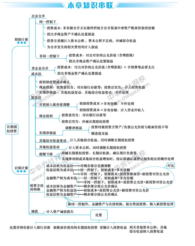 2019中級會計職稱考試《中級會計實務》思維導圖