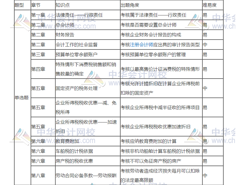 2019年初級(jí)會(huì)計(jì)考試《經(jīng)濟(jì)法基礎(chǔ)》5月11日考情分析