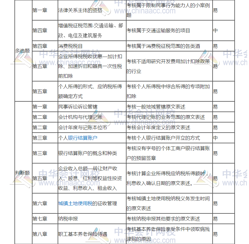 2019年初級(jí)會(huì)計(jì)考試《經(jīng)濟(jì)法基礎(chǔ)》5月11日考情分析