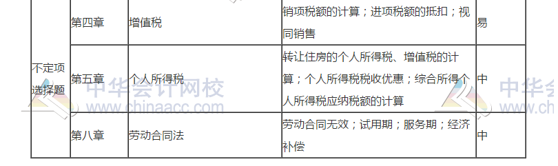 2019年初級(jí)會(huì)計(jì)考試《經(jīng)濟(jì)法基礎(chǔ)》5月11日考情分析