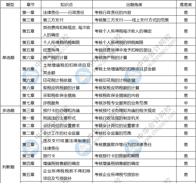 2019年初級會計職稱《經(jīng)濟(jì)法基礎(chǔ)》考情分析5.13 重點都在這