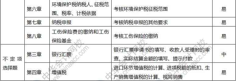 2019年初級會計職稱《經(jīng)濟(jì)法基礎(chǔ)》考情分析5.13 重點都在這