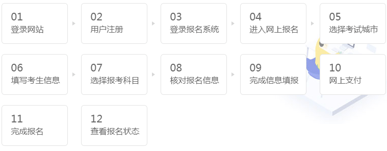 報名流程