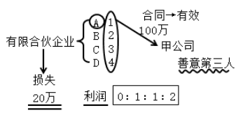 有限合伙企業(yè)