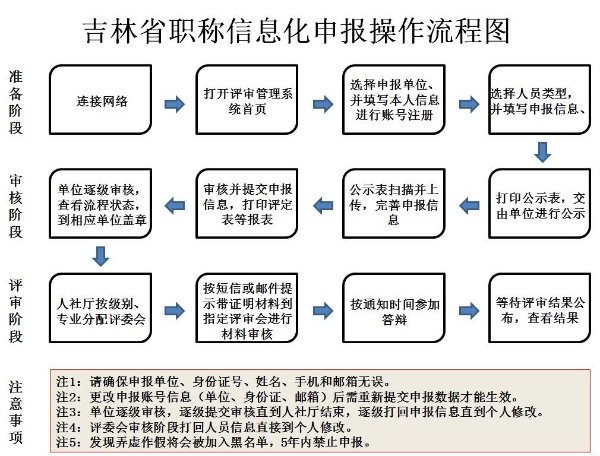 吉林開展職稱信息化申報評審工作