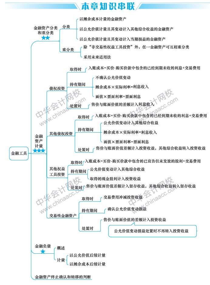 2019中級(jí)會(huì)計(jì)職稱考試《中級(jí)會(huì)計(jì)實(shí)務(wù)》思維導(dǎo)圖