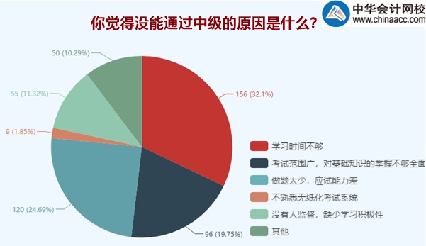 中級會計職稱持證人數(shù)逐年攀升 你還不抓緊嗎？