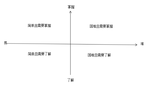 2020中級會計職稱備考訣竅：學(xué)會知識分類 科學(xué)規(guī)劃時間！