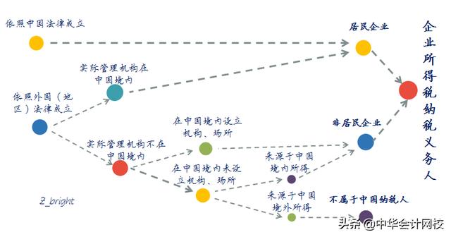 企業(yè)所得稅