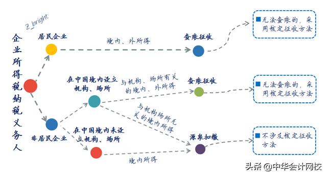 企業(yè)所得稅