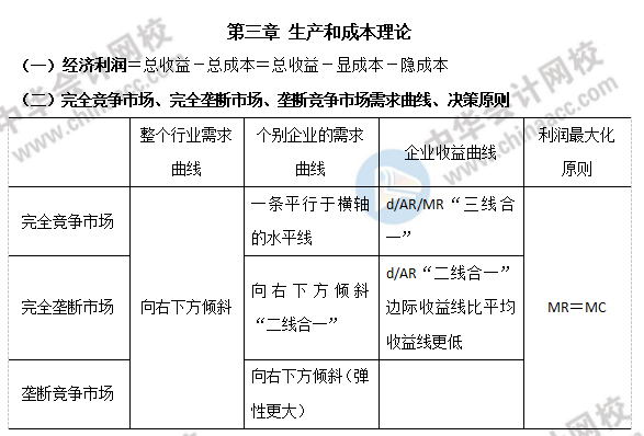 經濟師生產和成本理論