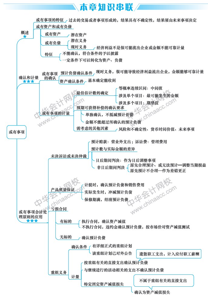 2019中級會(huì)計(jì)職稱考試《中級會(huì)計(jì)實(shí)務(wù)》思維導(dǎo)圖