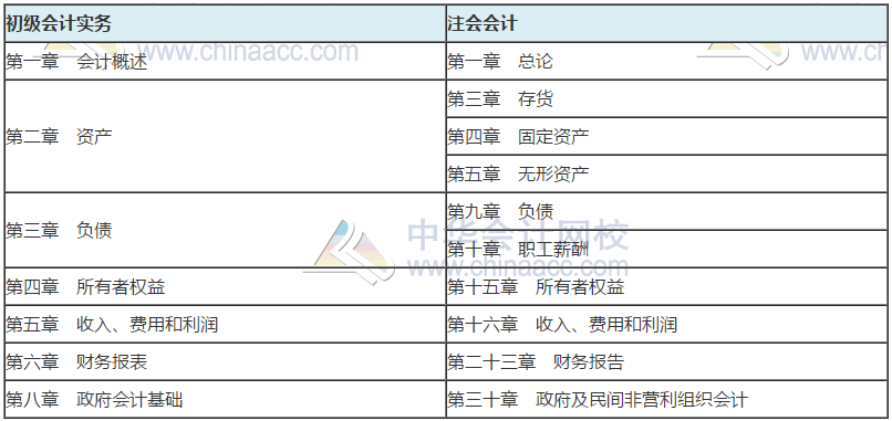 考注會(huì)需要先拿下初級(jí)會(huì)計(jì)證書嗎？