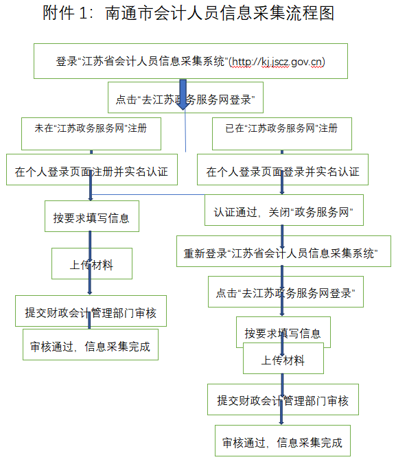 南通市會(huì)計(jì)人員信息采集流程圖