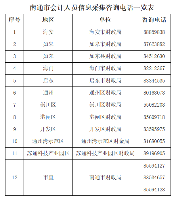 南通市會(huì)計(jì)人員信息采集咨詢電話一覽表