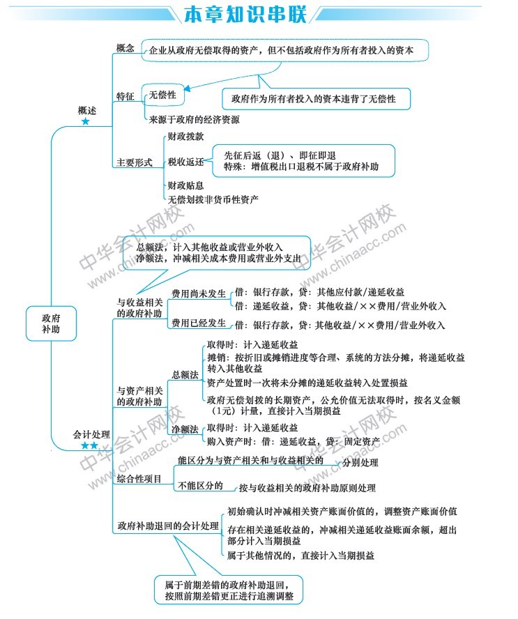 2019中級(jí)會(huì)計(jì)職稱(chēng)考試《中級(jí)會(huì)計(jì)實(shí)務(wù)》思維導(dǎo)圖