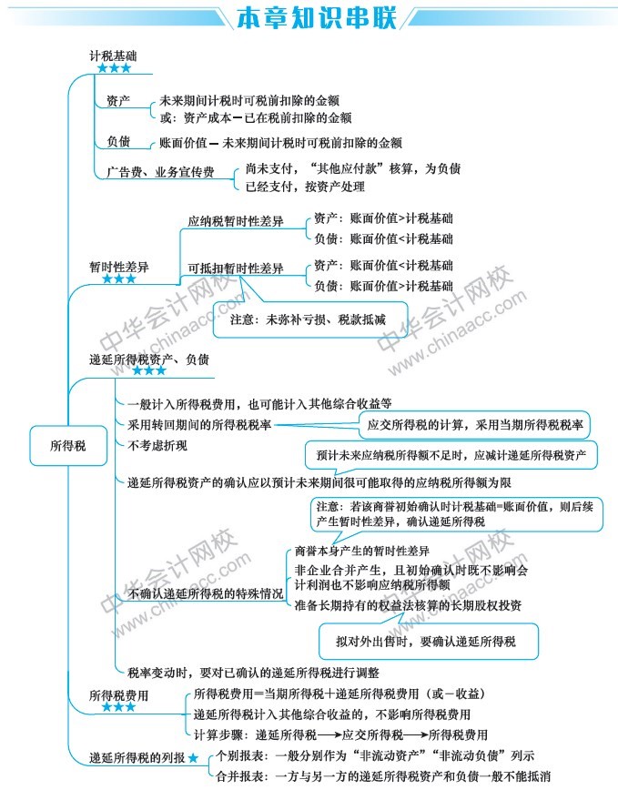 2019中級(jí)會(huì)計(jì)職稱《中級(jí)會(huì)計(jì)實(shí)務(wù)》思維導(dǎo)圖