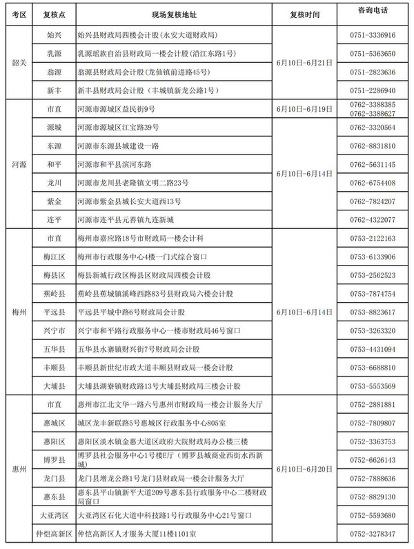 廣東2019初級會計考后資格復核