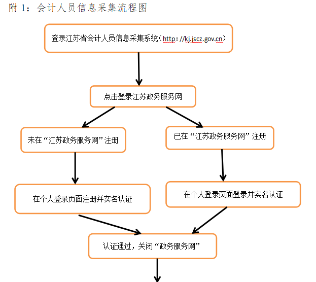 連云港會(huì)計(jì)人員信息采集