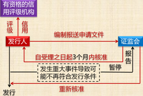 公開發(fā)行債券程序