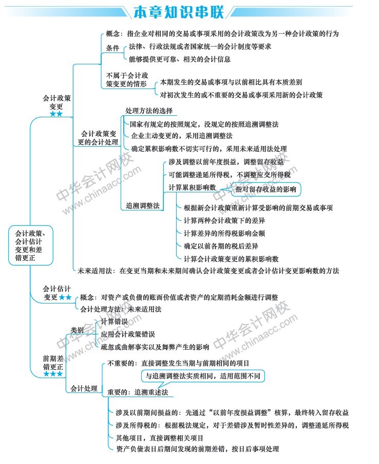 2019中級會計職稱《中級會計實務(wù)》思維導(dǎo)圖