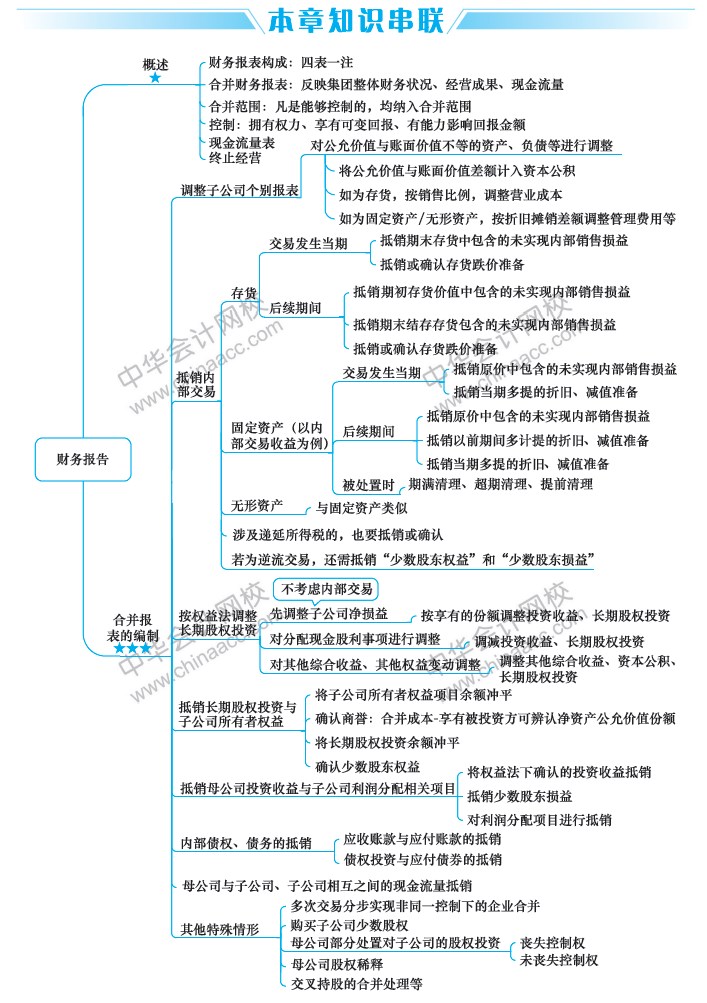 2019中級(jí)會(huì)計(jì)職稱《中級(jí)會(huì)計(jì)實(shí)務(wù)》思維導(dǎo)圖