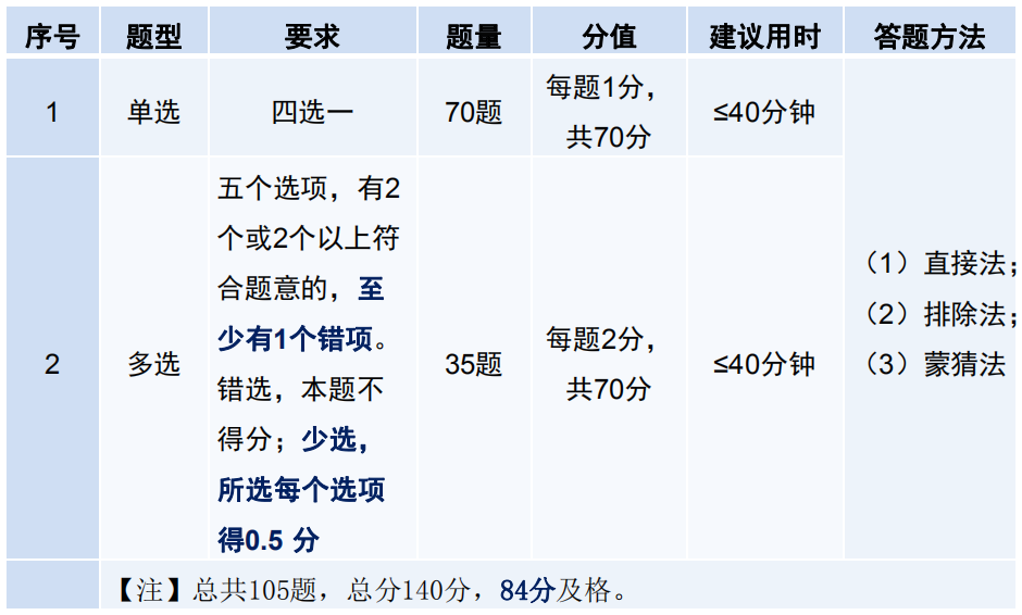 經(jīng)濟師考試題型分值