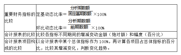 比較分析法具體應用