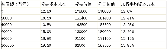 高級(jí)會(huì)計(jì)考試案例分析