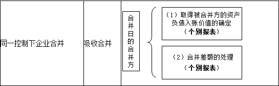 高級(jí)會(huì)計(jì)考試知識(shí)點(diǎn)