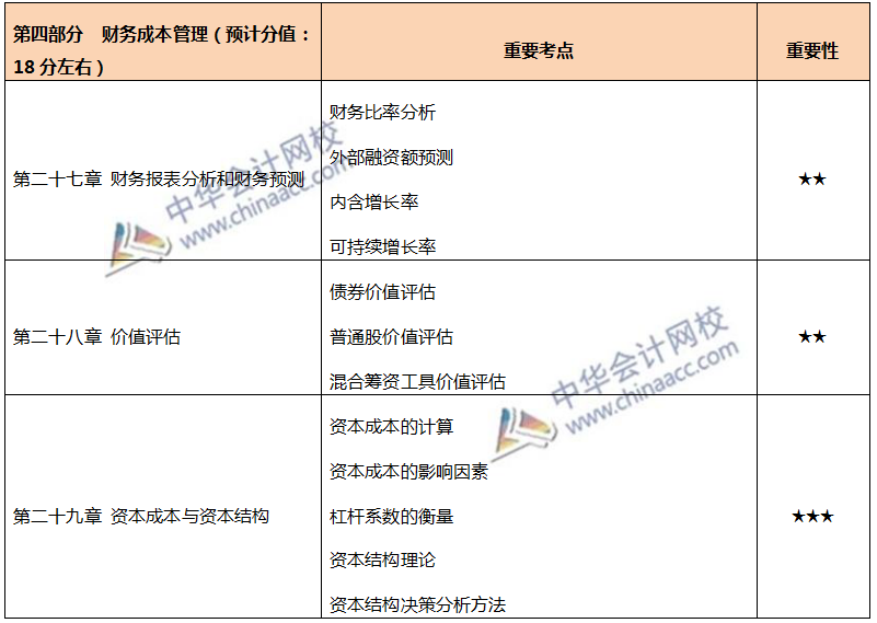 注會(huì)各章節(jié)重要考點(diǎn)及重要性