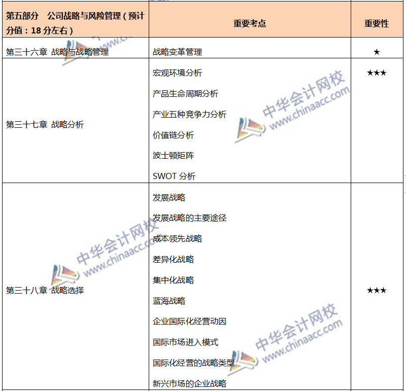 注會(huì)各章節(jié)重要考點(diǎn)及重要性