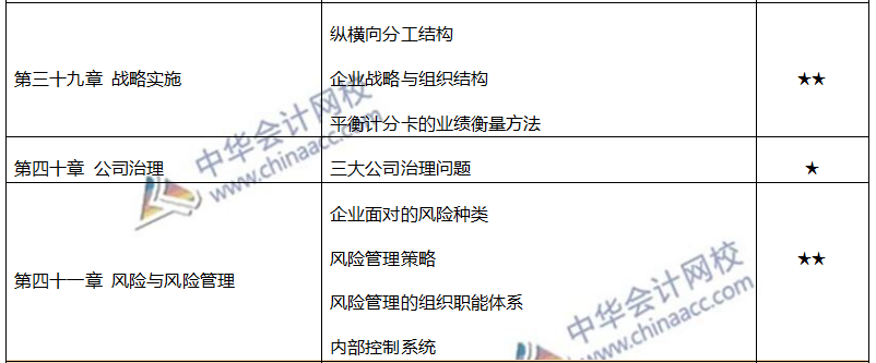 注會(huì)各章節(jié)重要考點(diǎn)及重要性