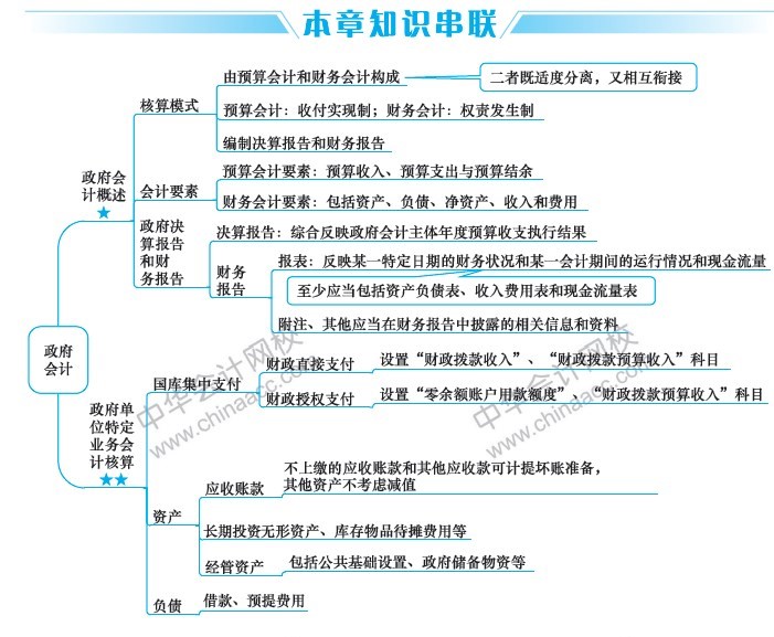 2019中級(jí)會(huì)計(jì)職稱(chēng)考試《中級(jí)會(huì)計(jì)實(shí)務(wù)》思維導(dǎo)圖