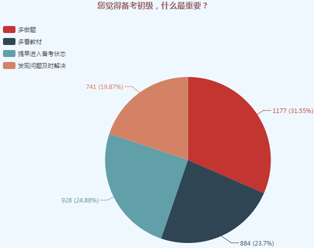 初級(jí)會(huì)計(jì)職稱調(diào)查