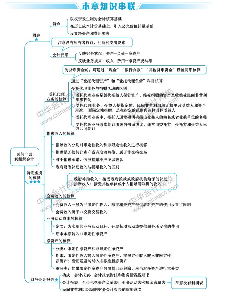 2019年中級會計職稱考試《中級會計實務(wù)》思維導(dǎo)圖