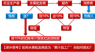 中級會計