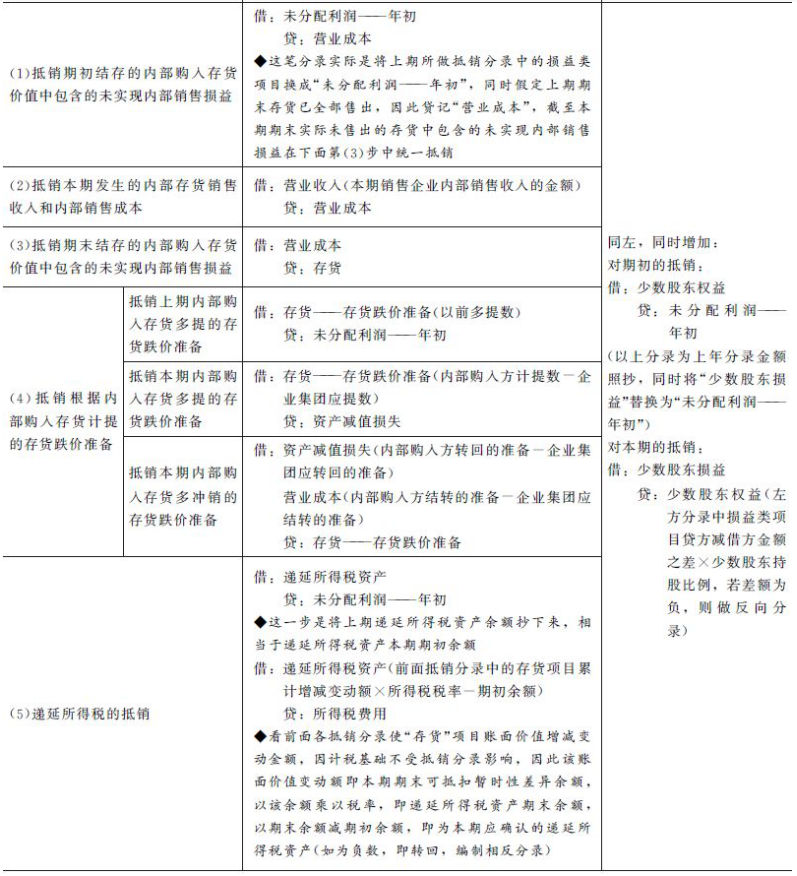 內(nèi)部商品交易的合并處理